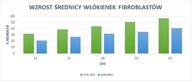 mio aid przyrost miesni